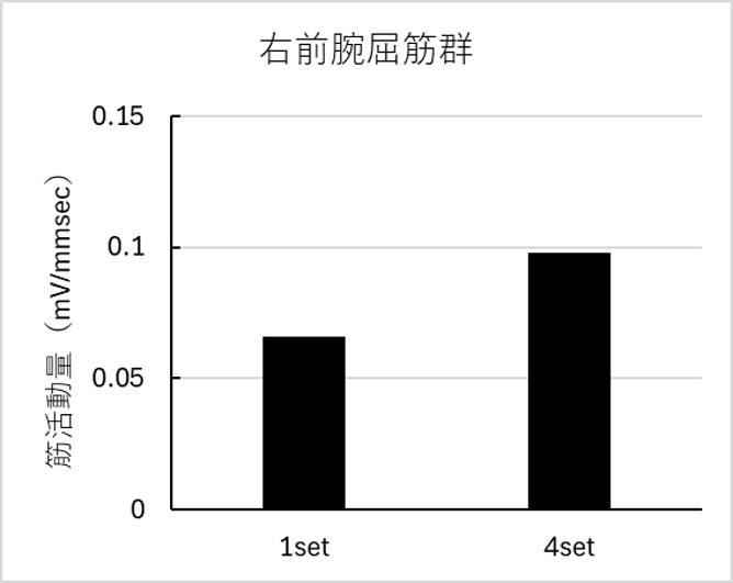 平均筋放電量・右前腕屈筋群